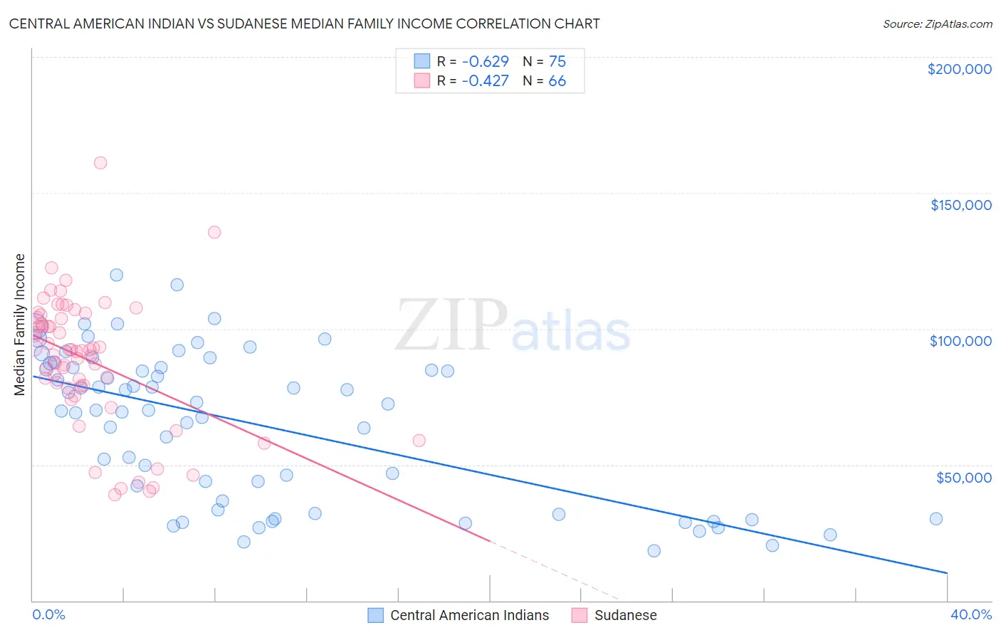 Central American Indian vs Sudanese Median Family Income