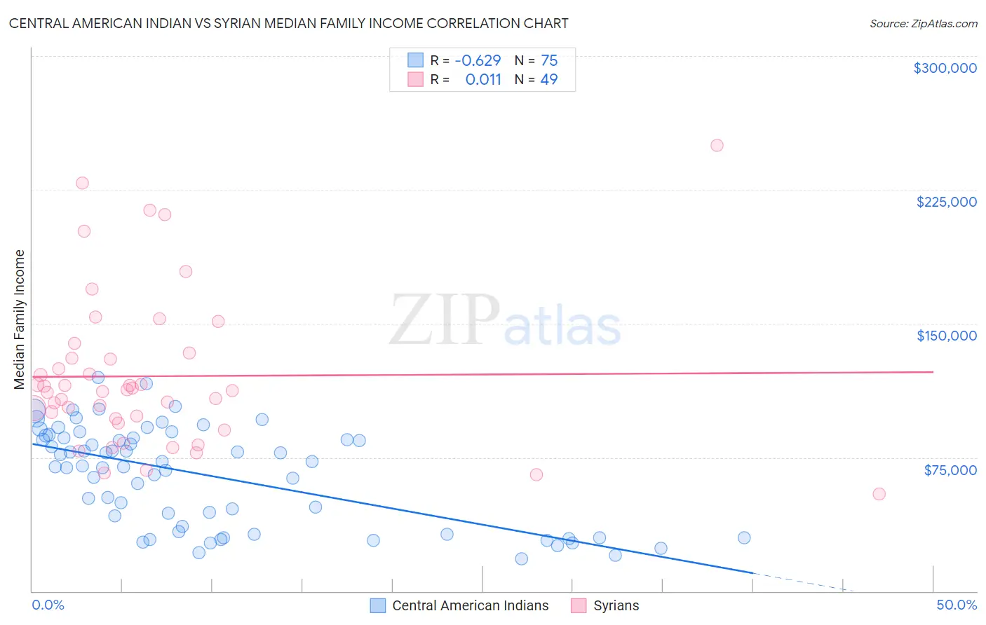 Central American Indian vs Syrian Median Family Income