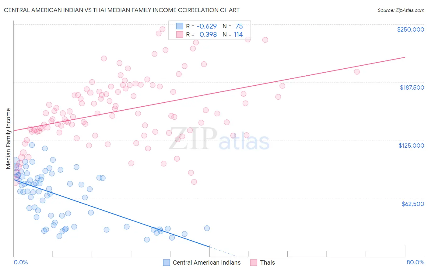 Central American Indian vs Thai Median Family Income