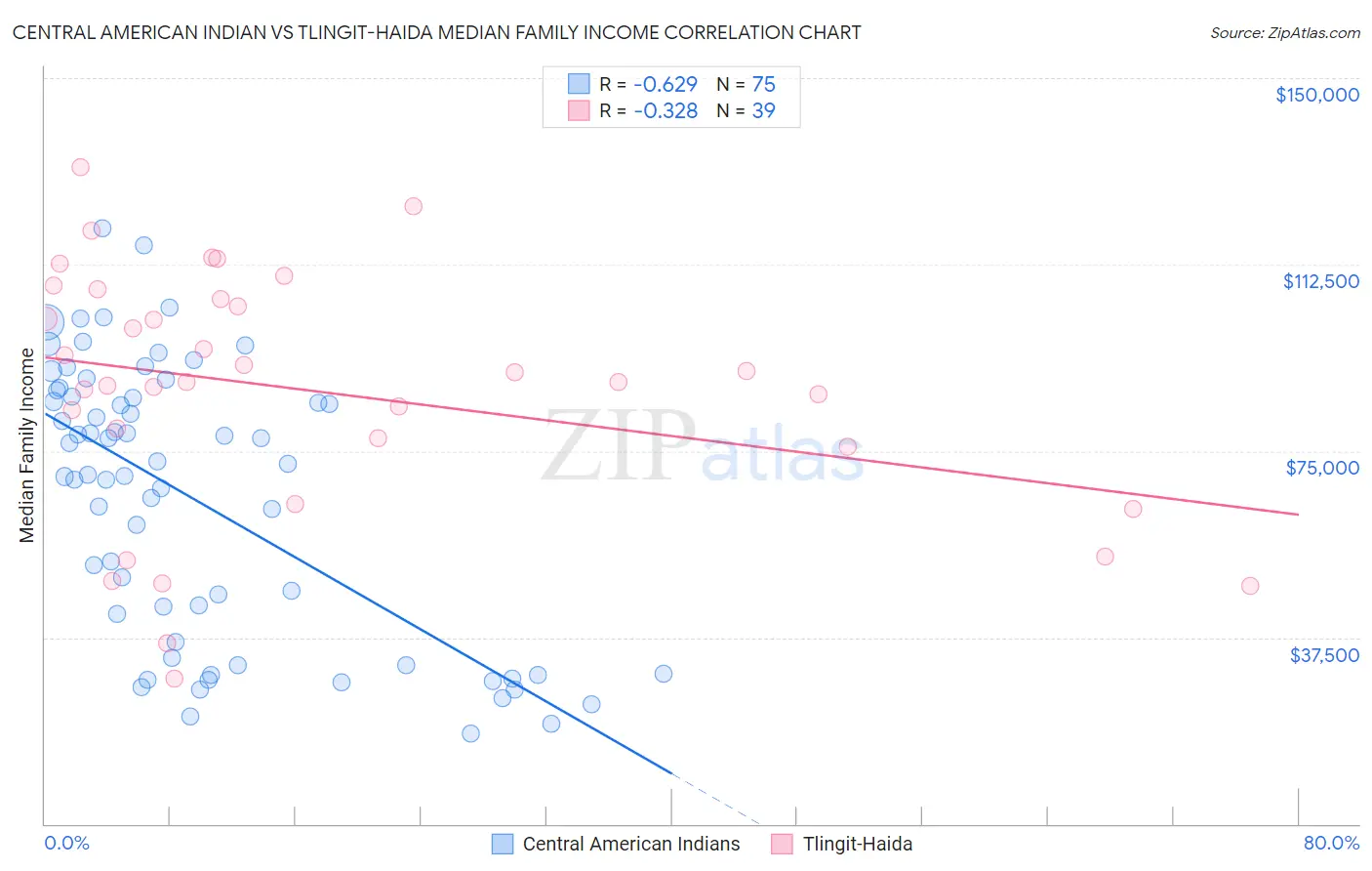 Central American Indian vs Tlingit-Haida Median Family Income