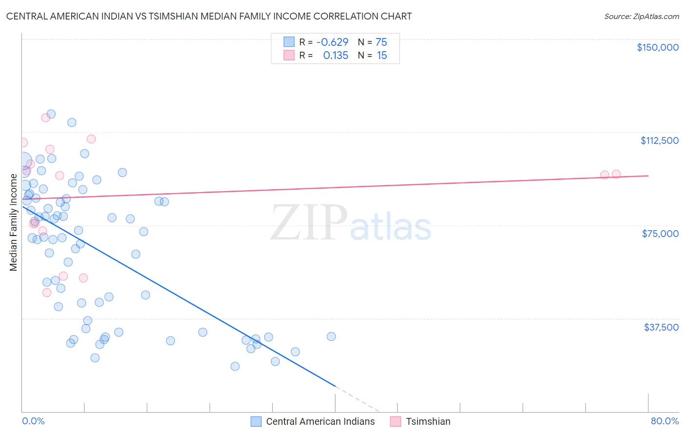 Central American Indian vs Tsimshian Median Family Income