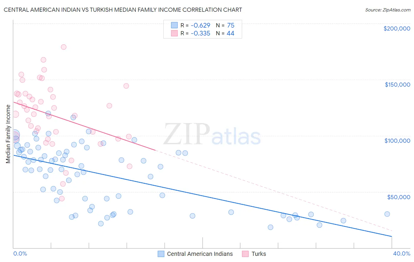Central American Indian vs Turkish Median Family Income