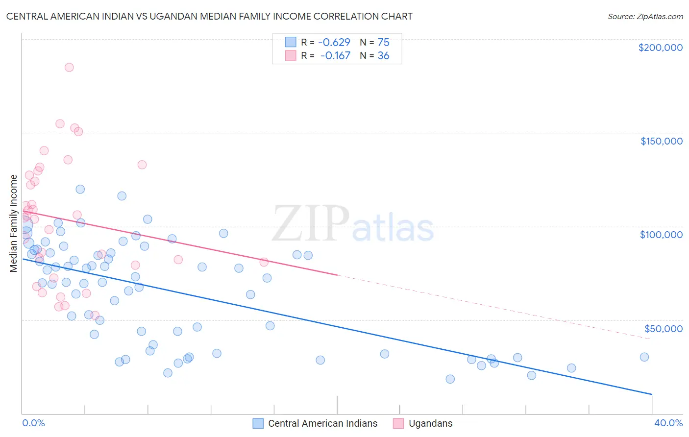 Central American Indian vs Ugandan Median Family Income