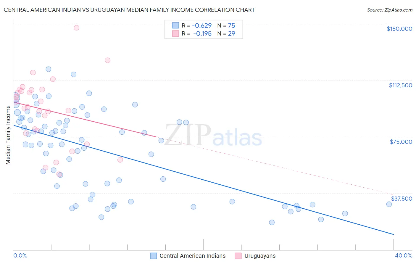 Central American Indian vs Uruguayan Median Family Income