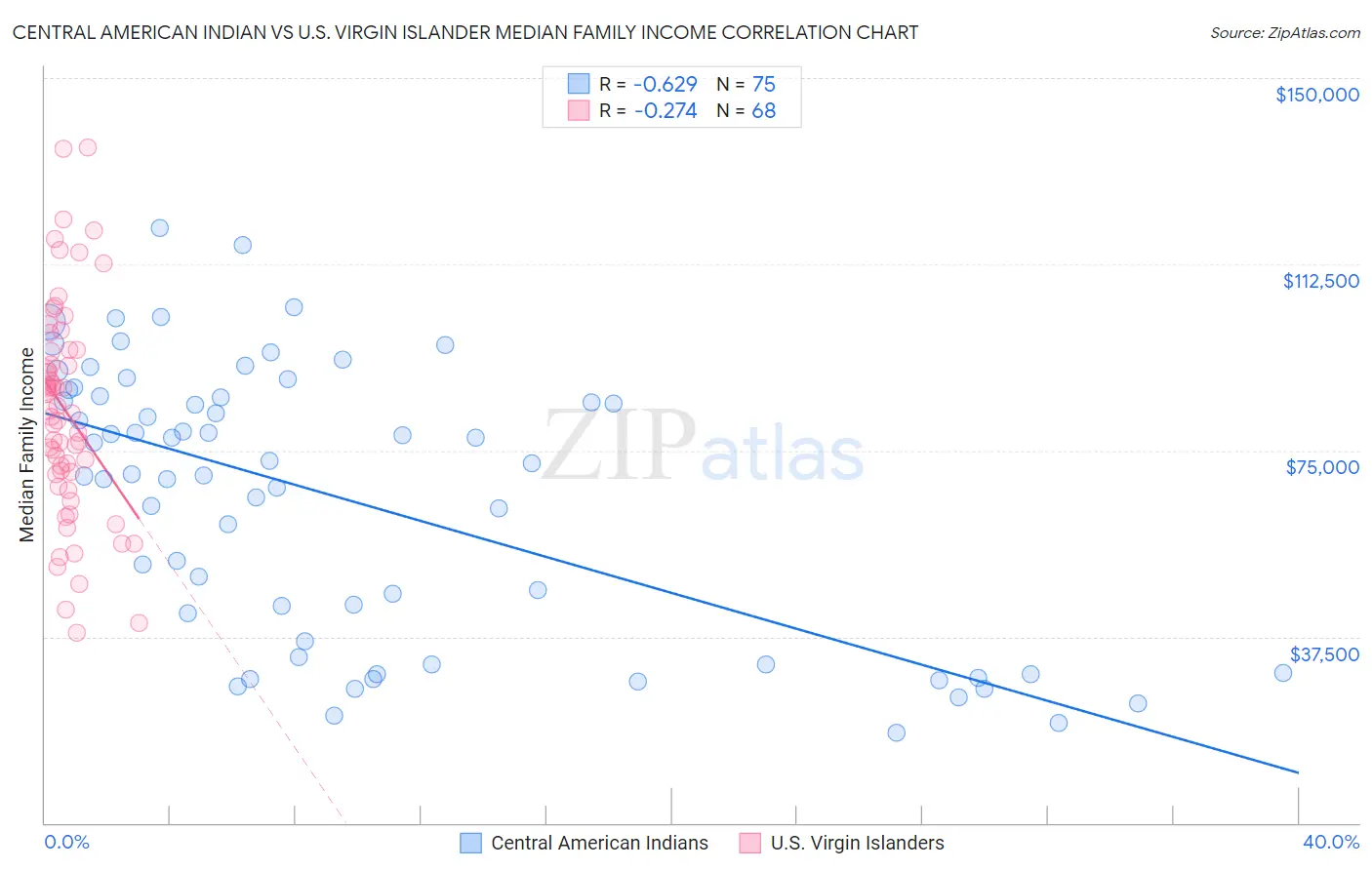 Central American Indian vs U.S. Virgin Islander Median Family Income