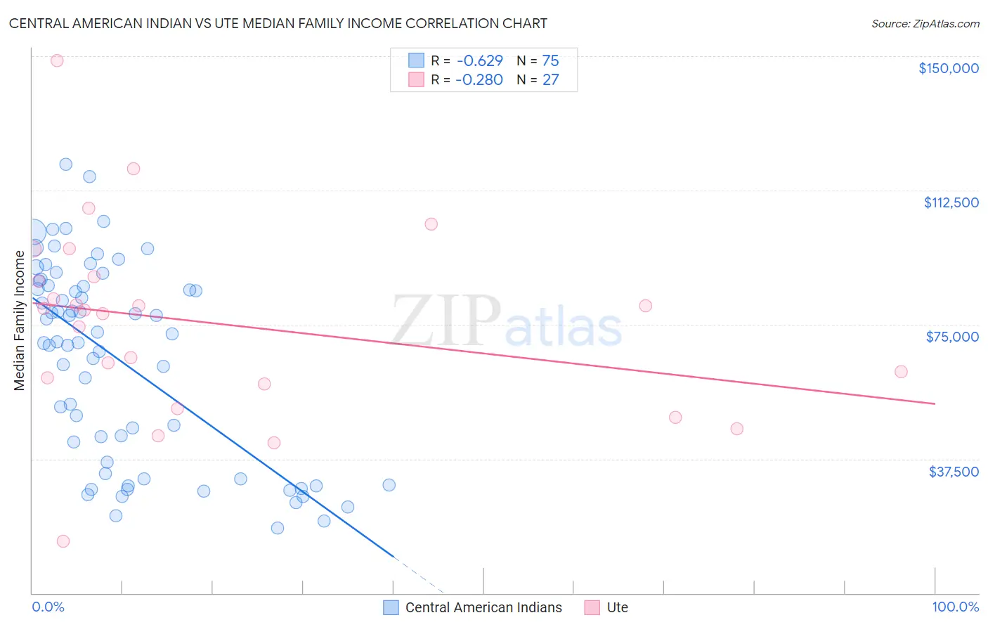 Central American Indian vs Ute Median Family Income