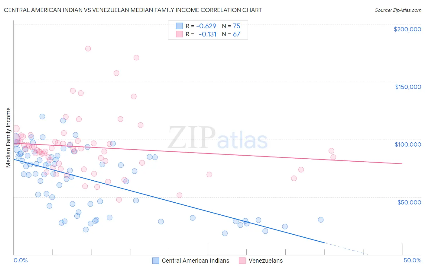 Central American Indian vs Venezuelan Median Family Income