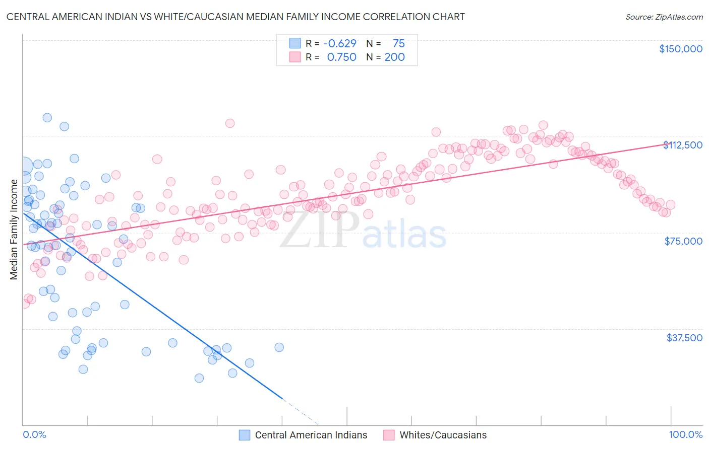 Central American Indian vs White/Caucasian Median Family Income