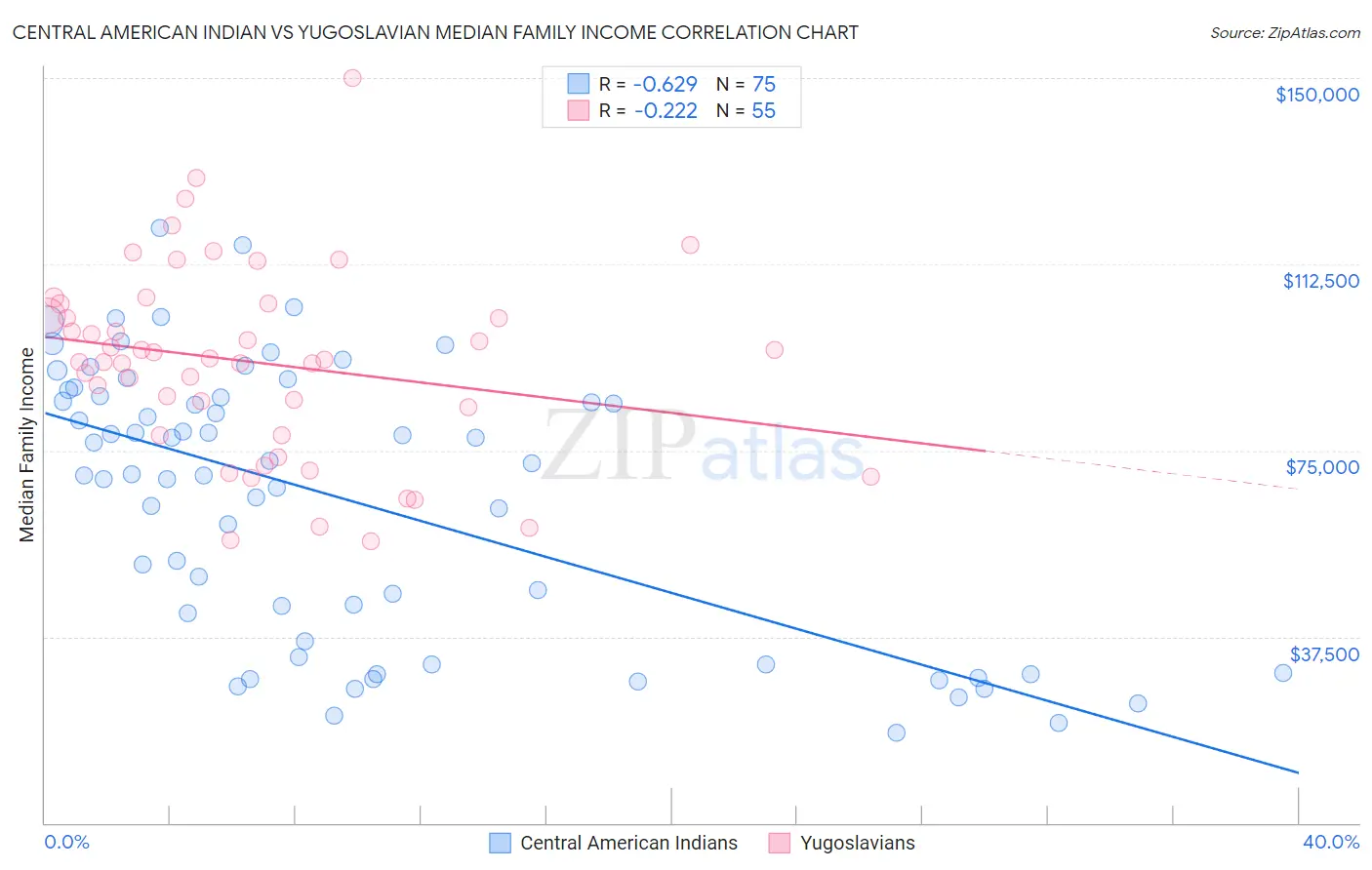 Central American Indian vs Yugoslavian Median Family Income