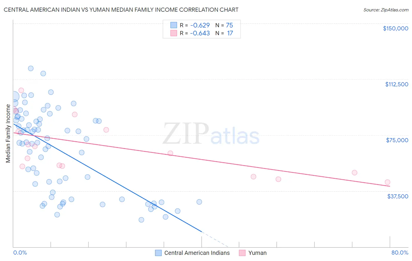 Central American Indian vs Yuman Median Family Income