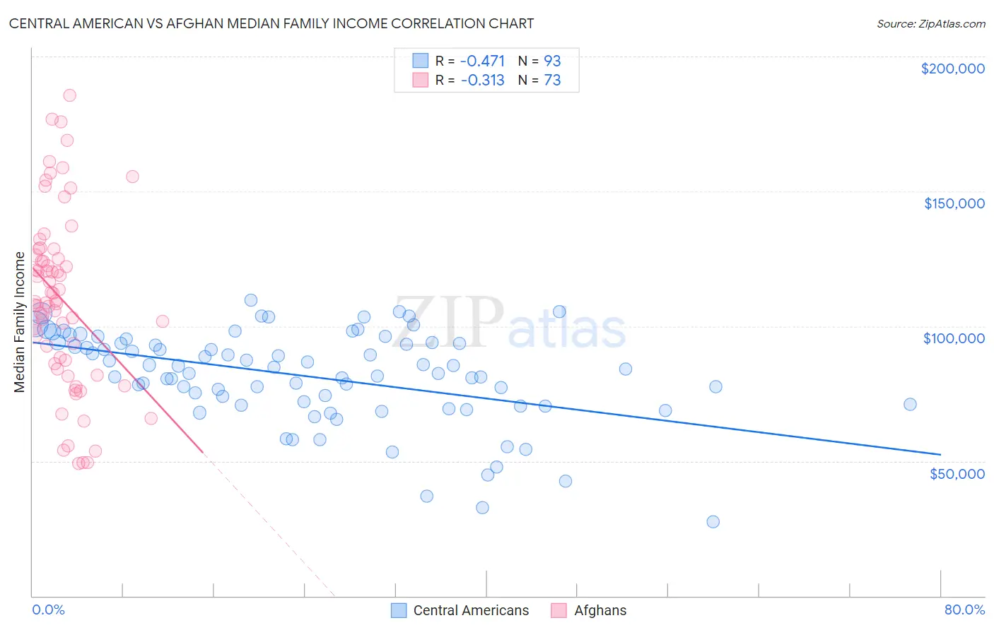 Central American vs Afghan Median Family Income