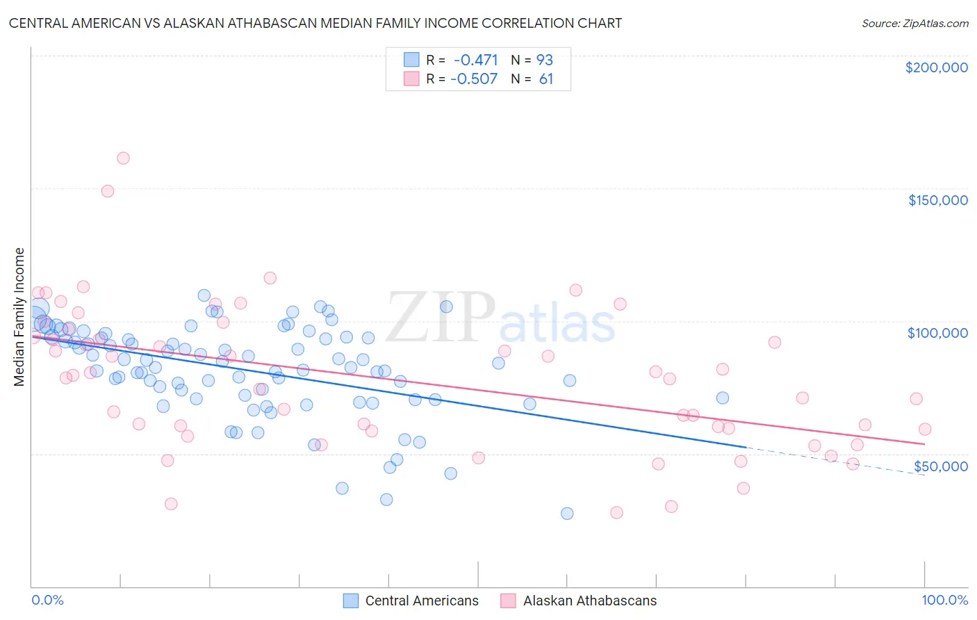 Central American vs Alaskan Athabascan Median Family Income