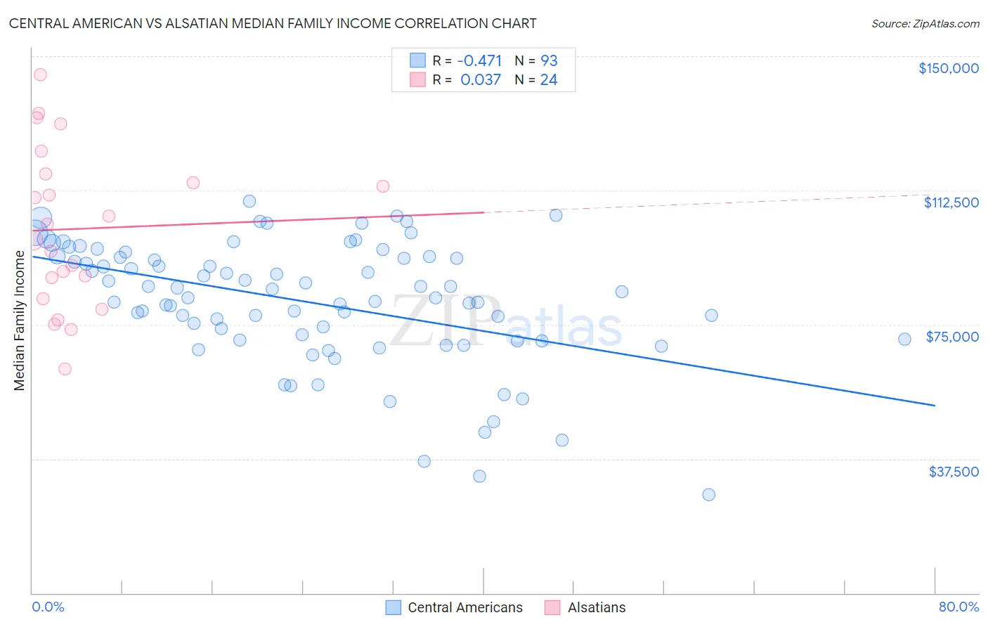 Central American vs Alsatian Median Family Income