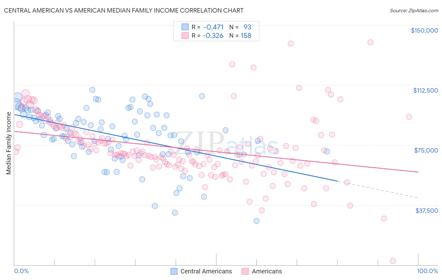 Central American vs American Median Family Income