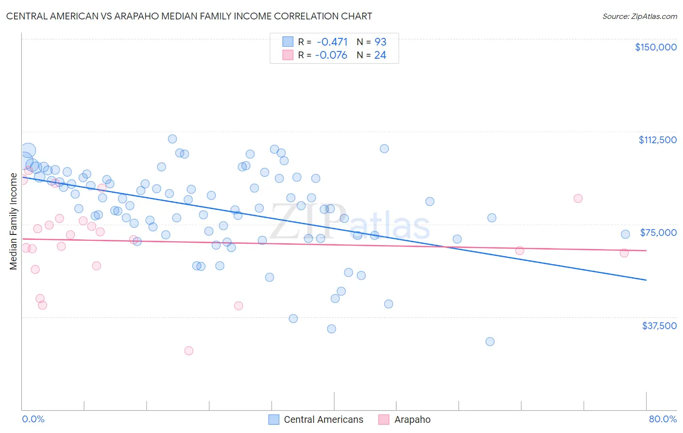 Central American vs Arapaho Median Family Income