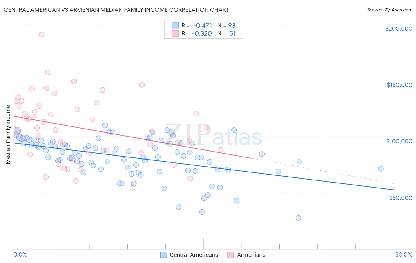 Central American vs Armenian Median Family Income
