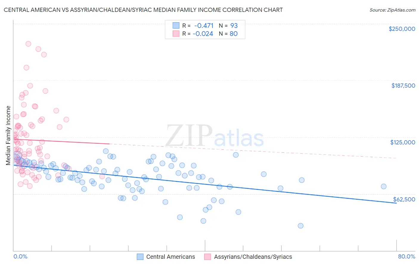 Central American vs Assyrian/Chaldean/Syriac Median Family Income