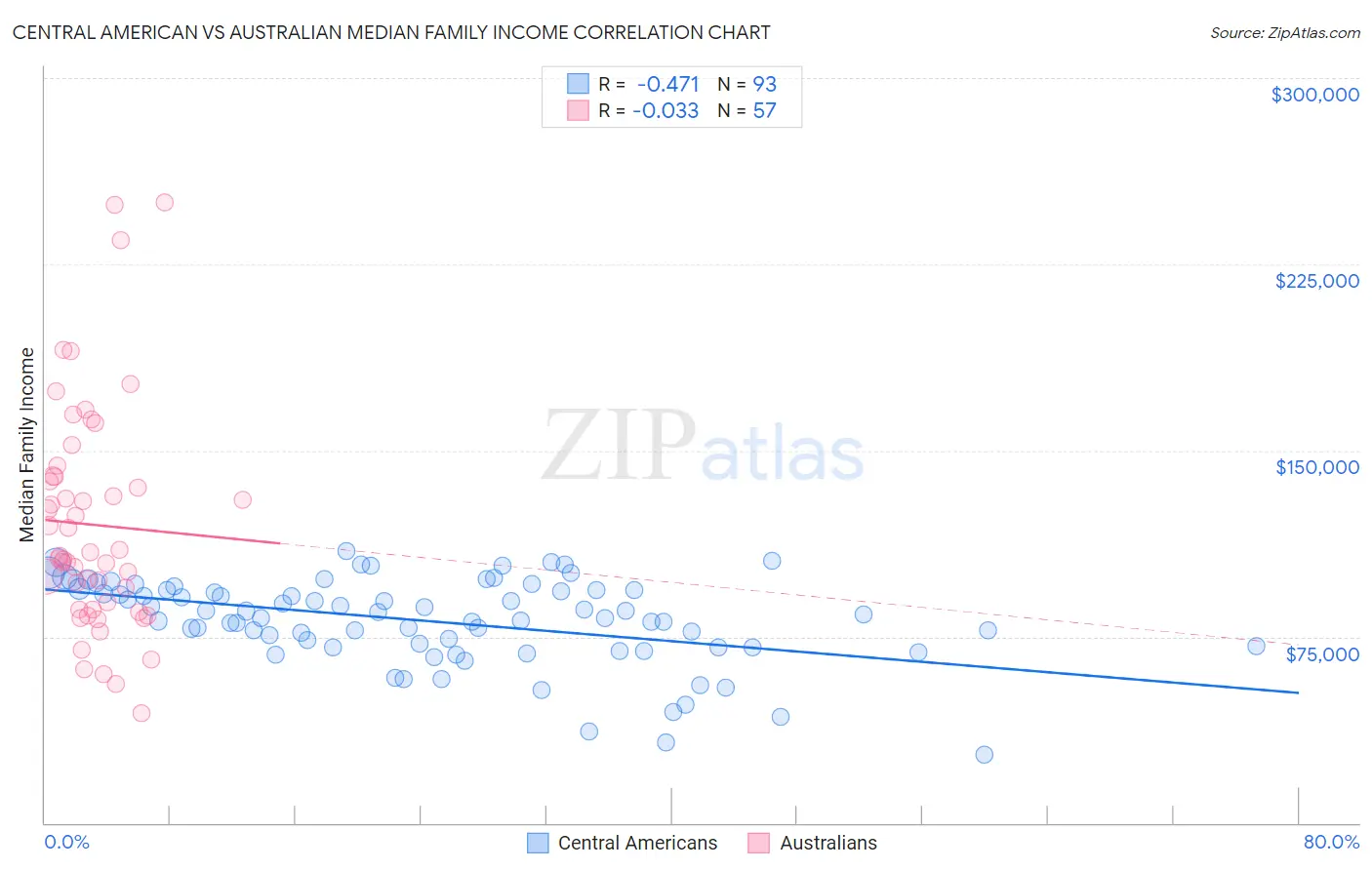 Central American vs Australian Median Family Income