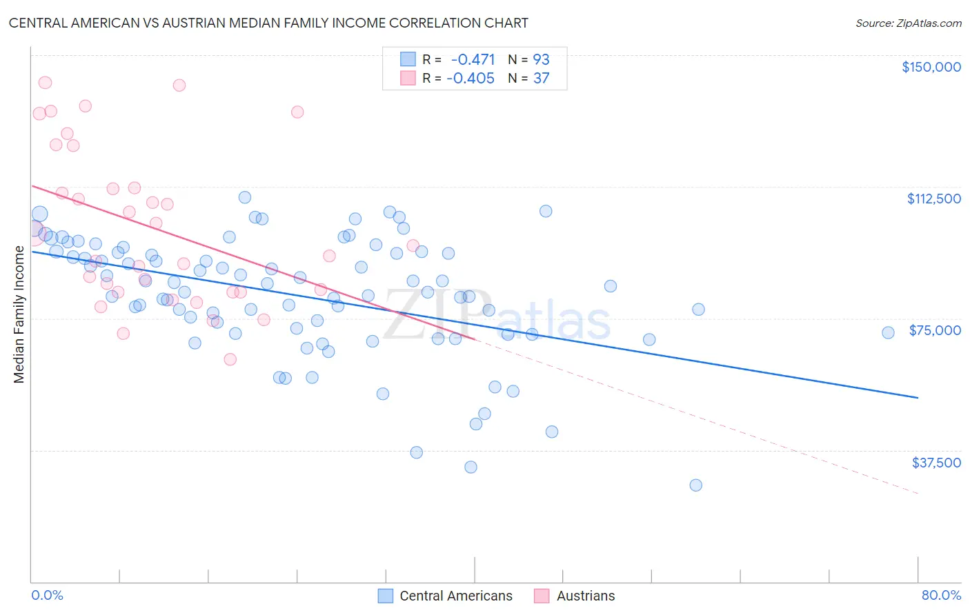 Central American vs Austrian Median Family Income