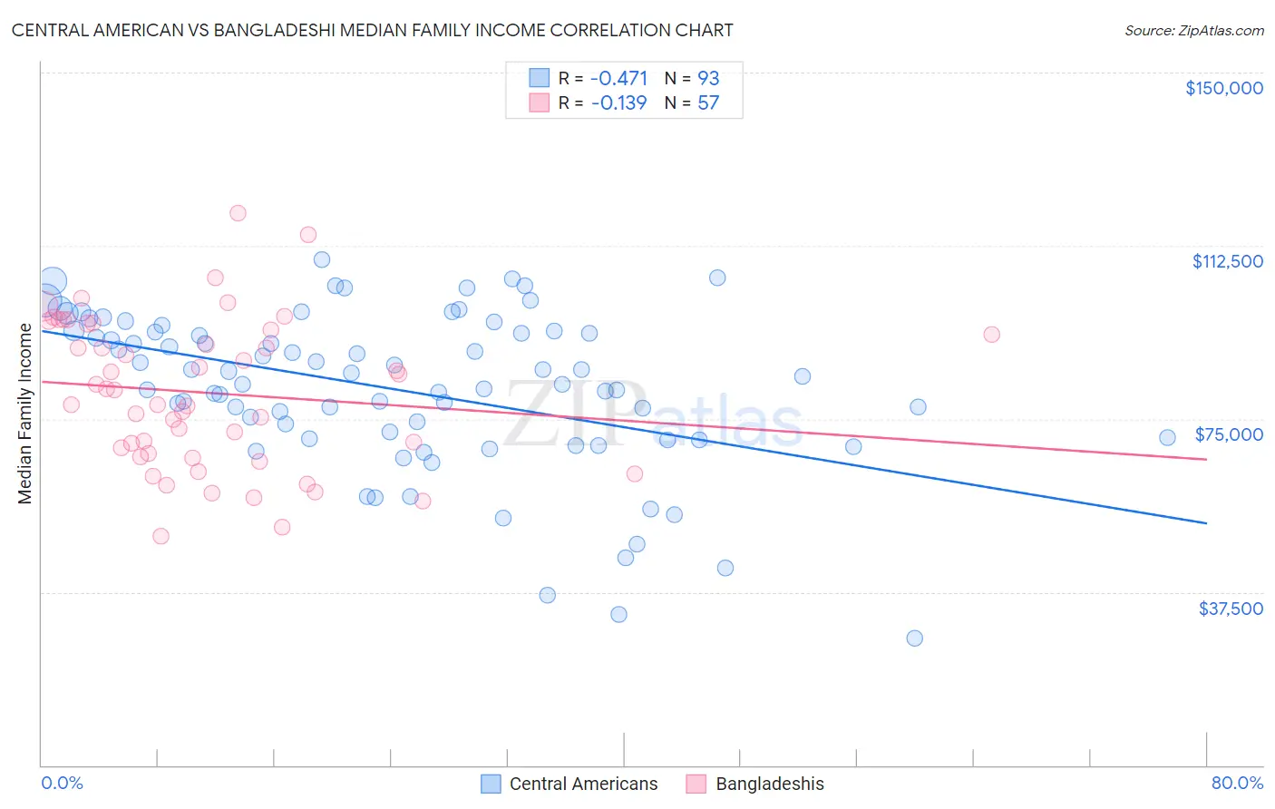 Central American vs Bangladeshi Median Family Income