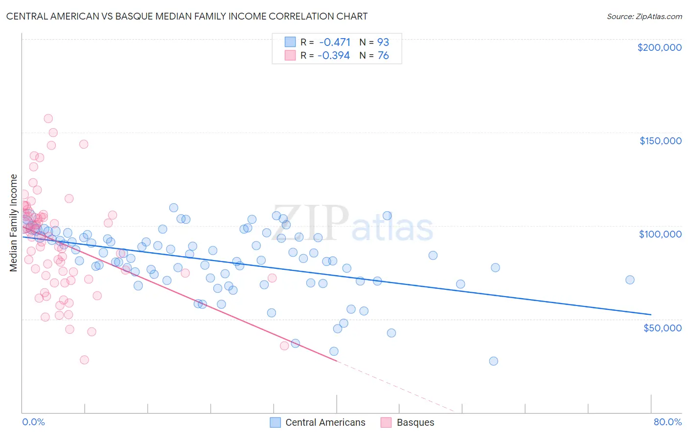 Central American vs Basque Median Family Income