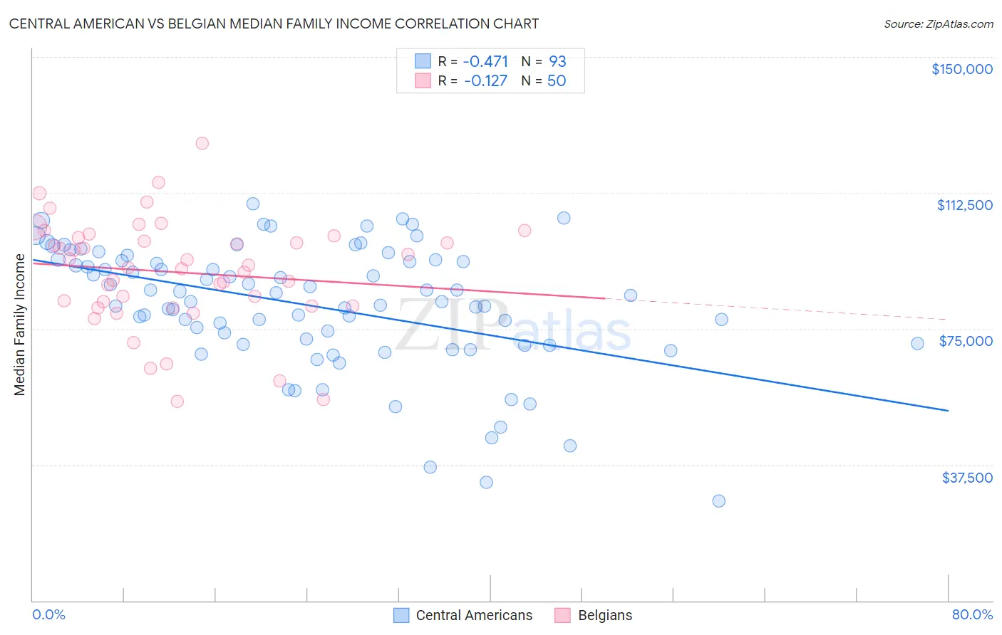 Central American vs Belgian Median Family Income