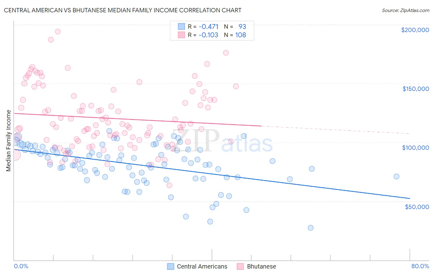 Central American vs Bhutanese Median Family Income