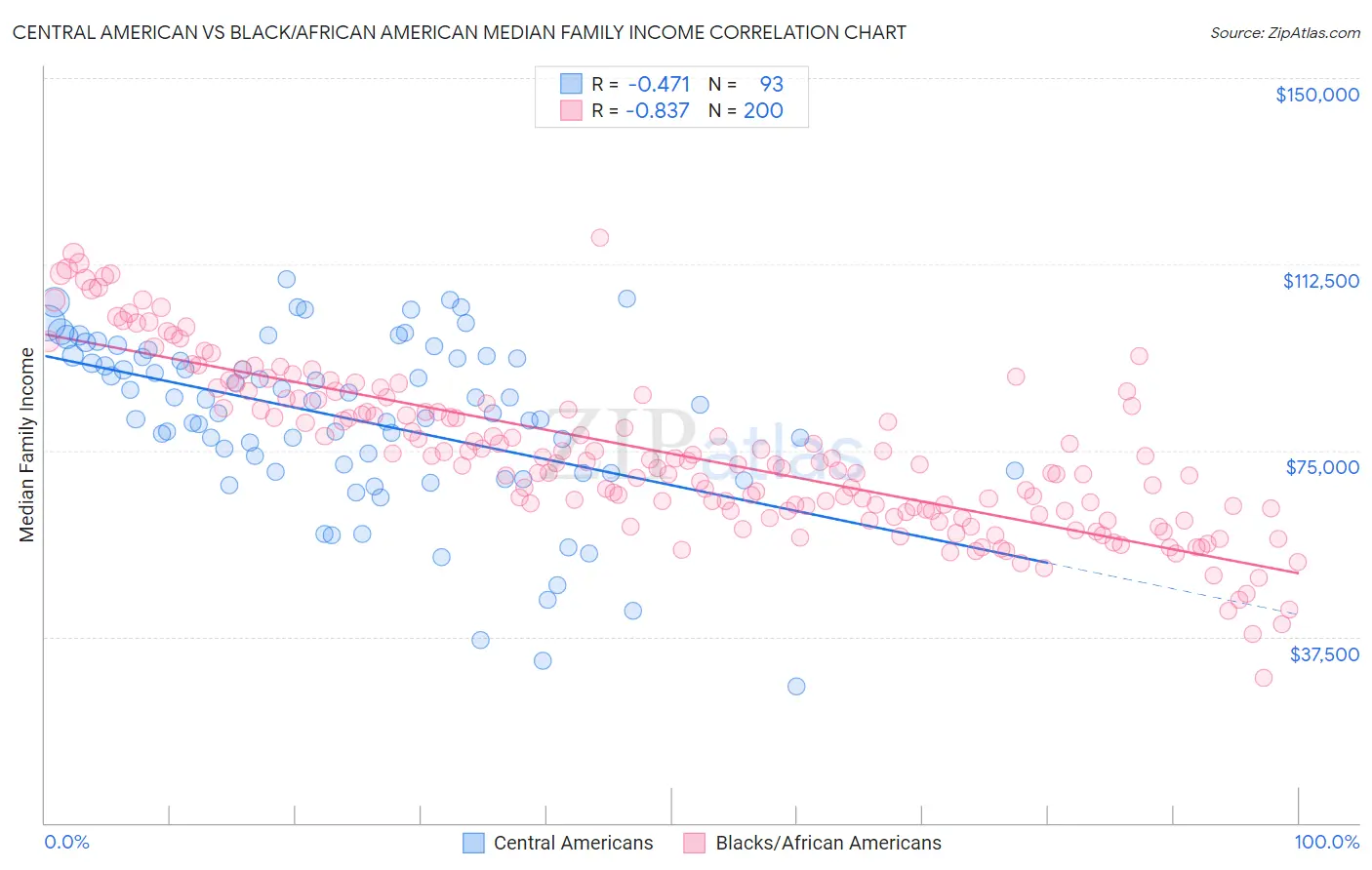 Central American vs Black/African American Median Family Income