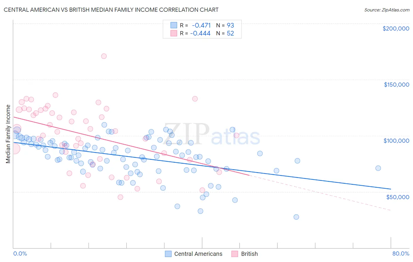 Central American vs British Median Family Income