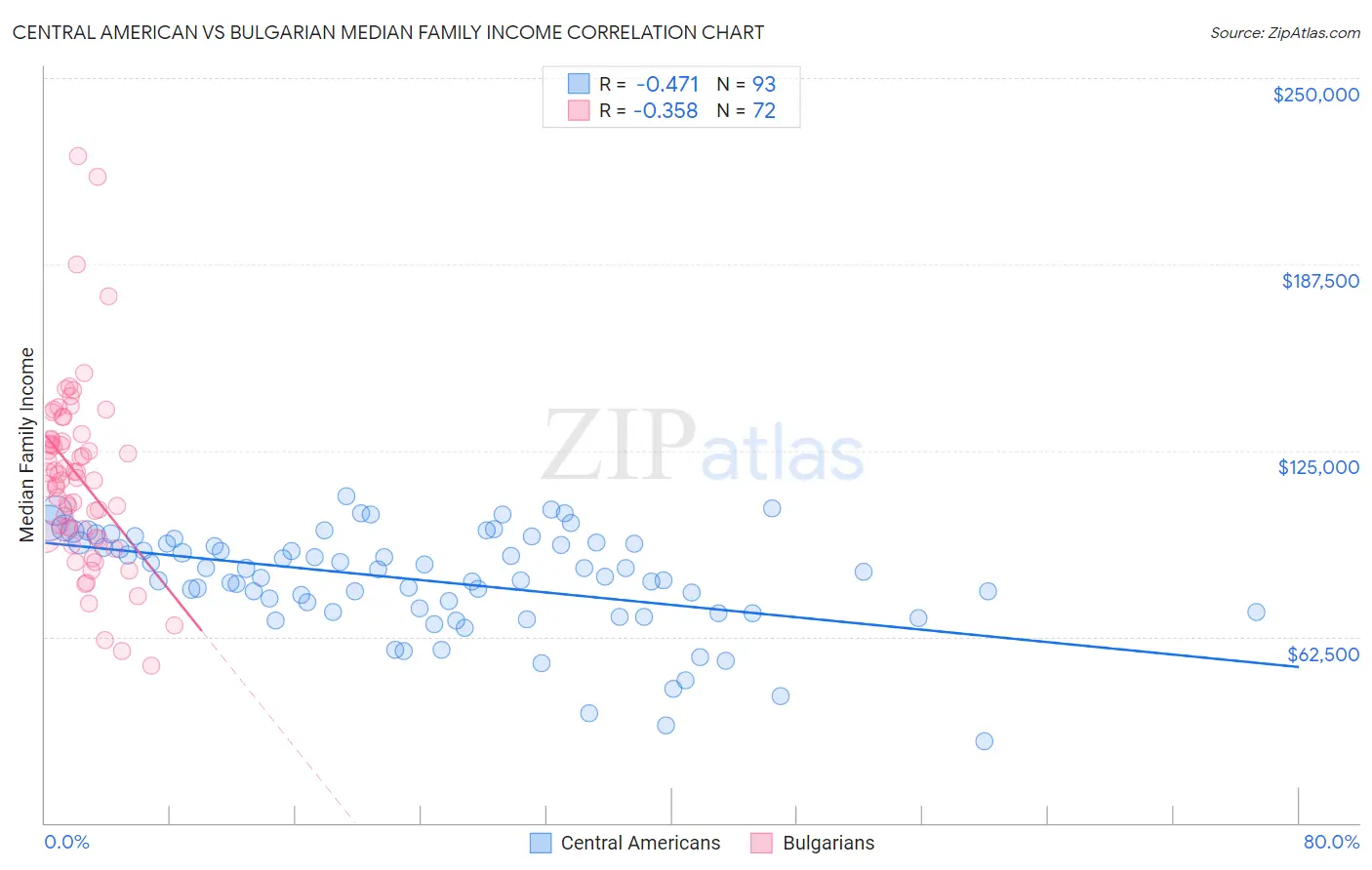 Central American vs Bulgarian Median Family Income