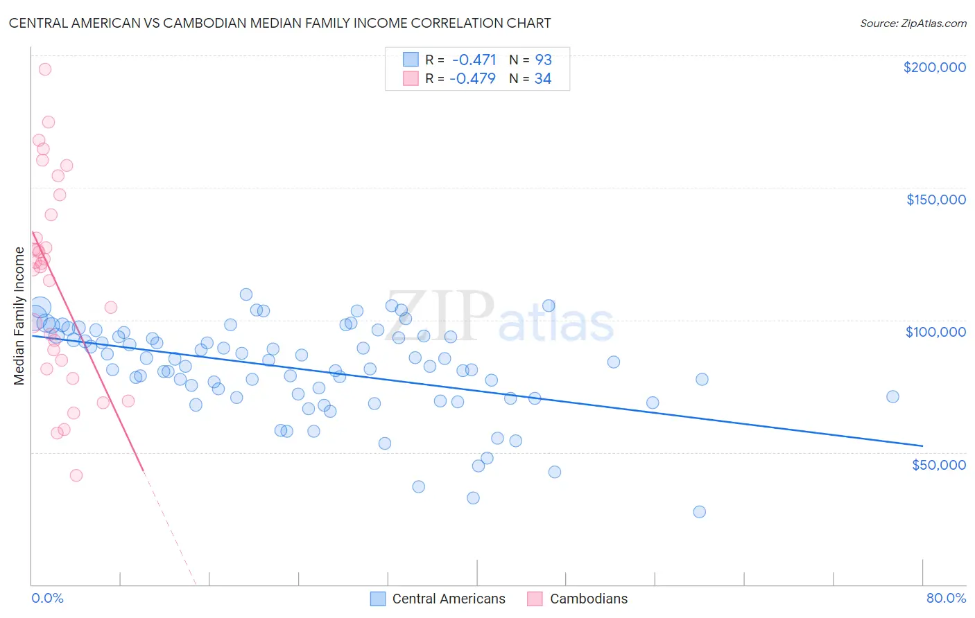 Central American vs Cambodian Median Family Income