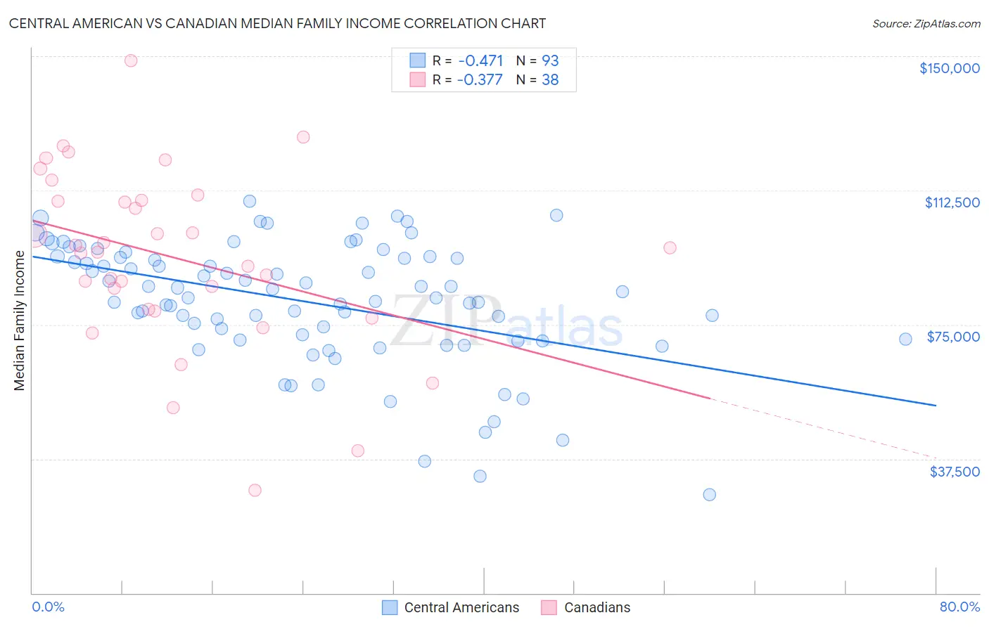 Central American vs Canadian Median Family Income
