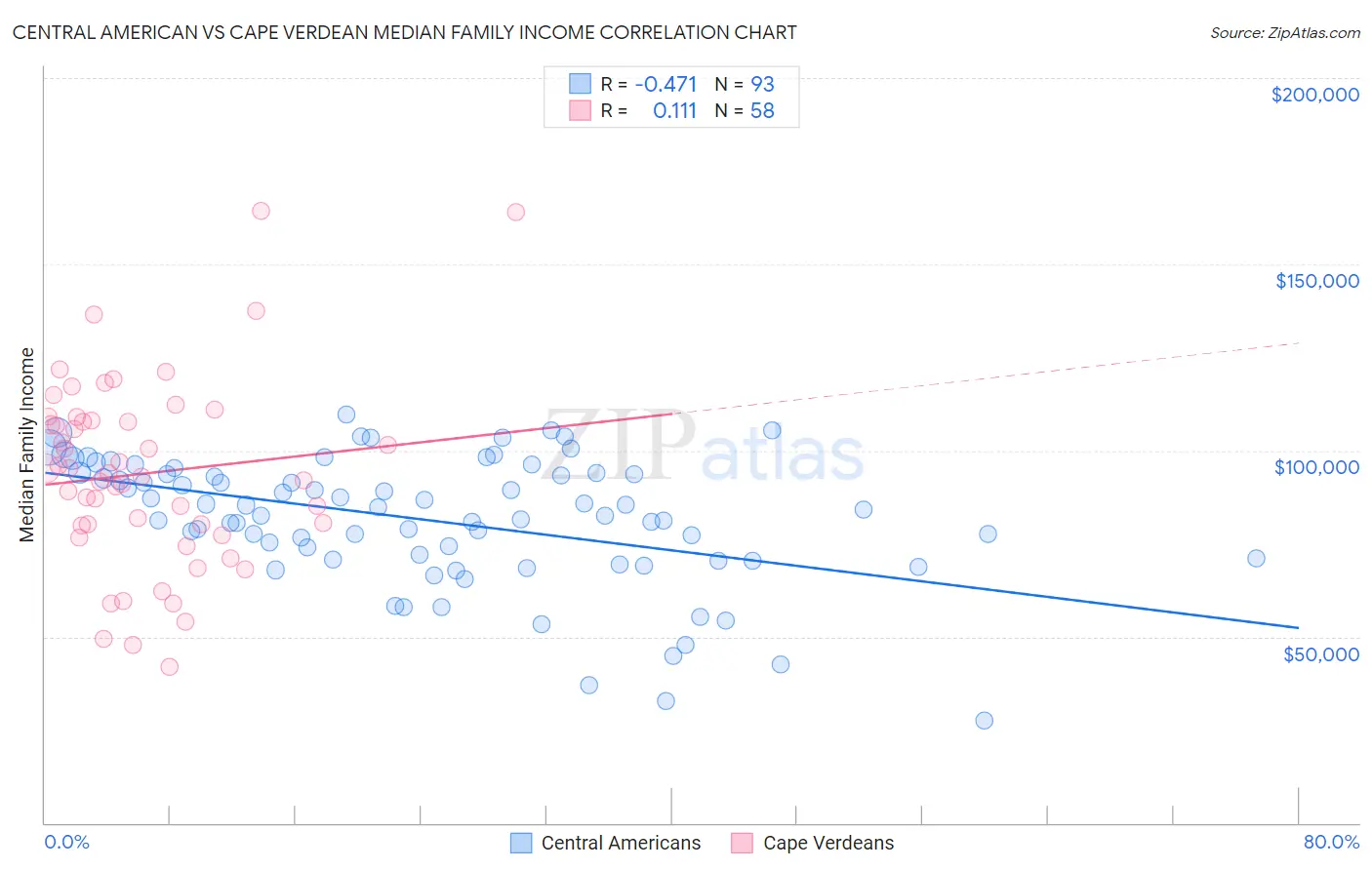 Central American vs Cape Verdean Median Family Income