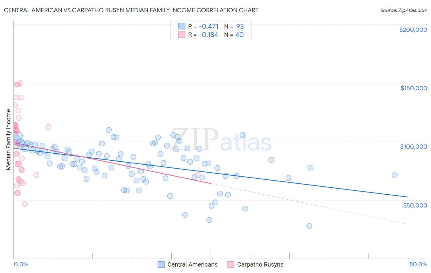 Central American vs Carpatho Rusyn Median Family Income