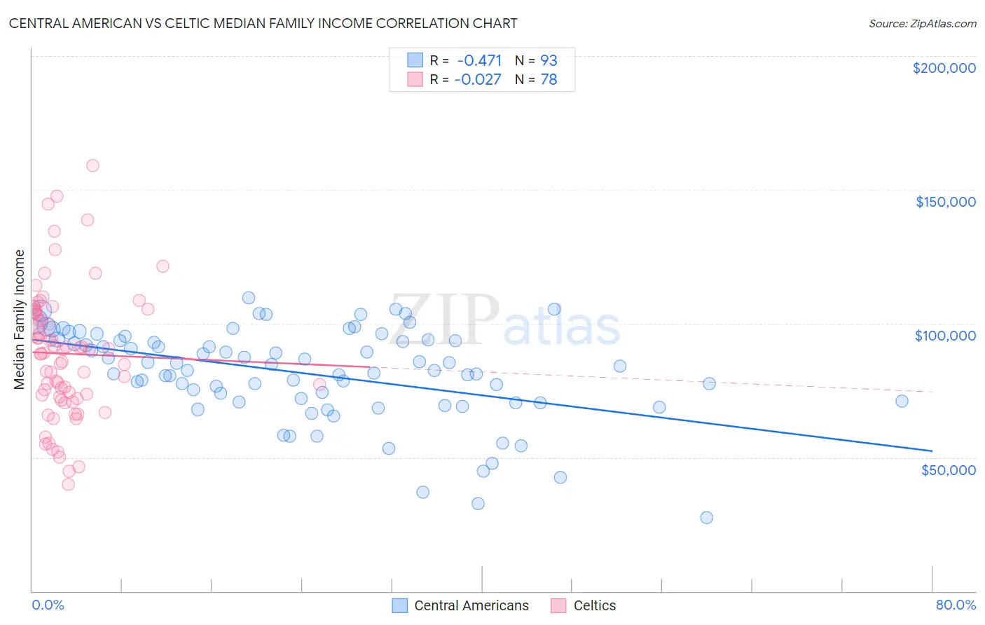 Central American vs Celtic Median Family Income