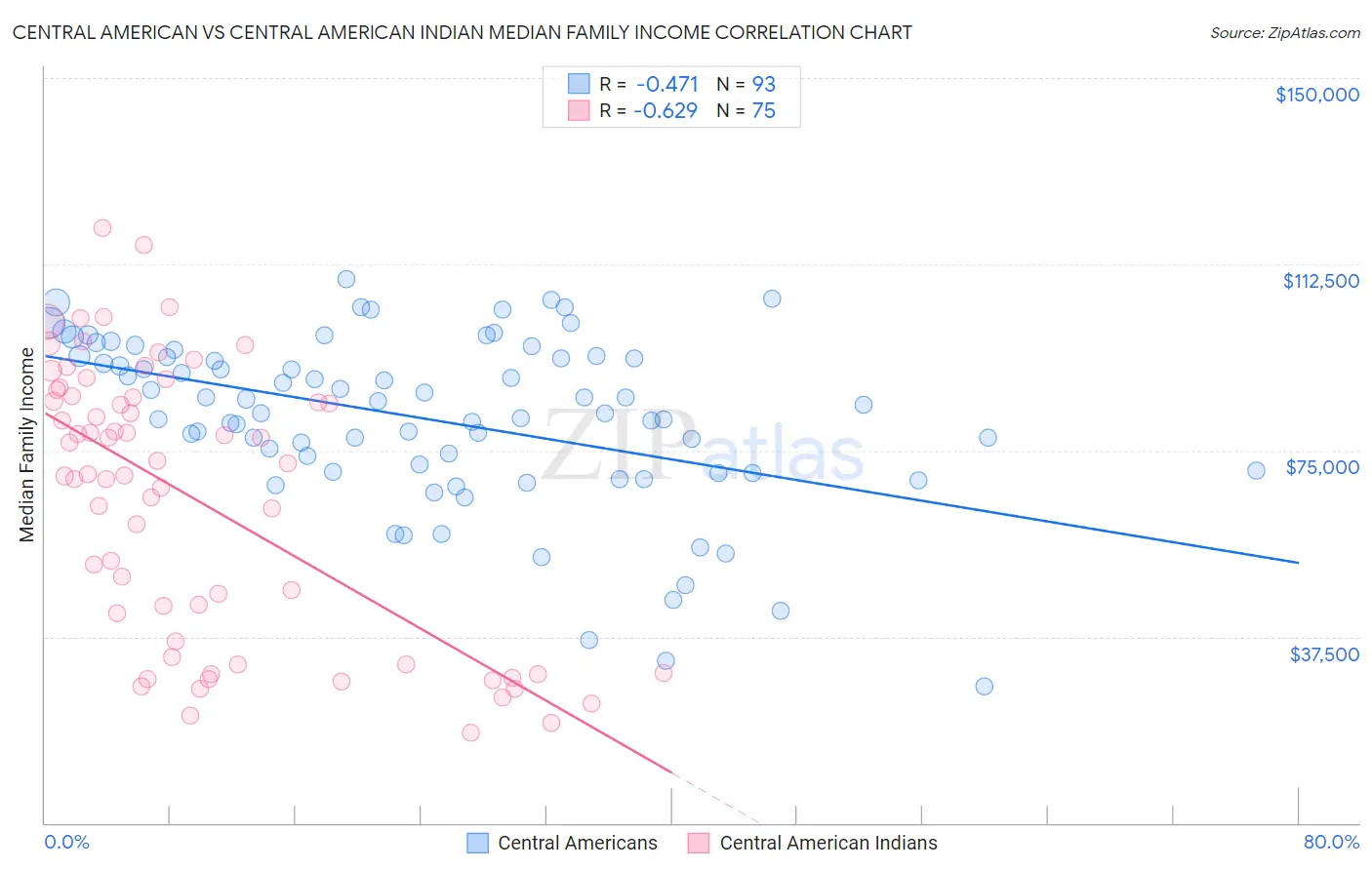 Central American vs Central American Indian Median Family Income