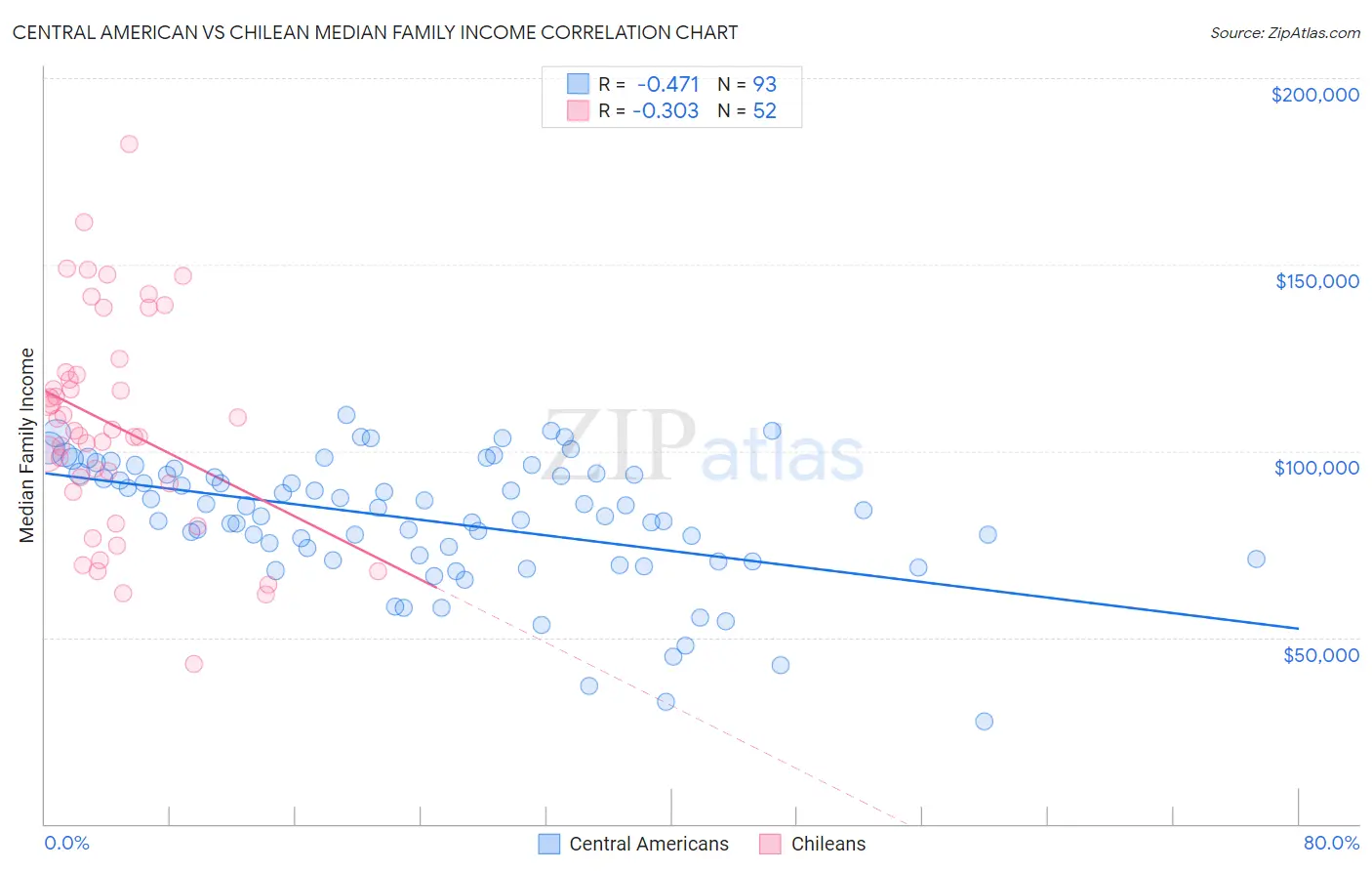 Central American vs Chilean Median Family Income