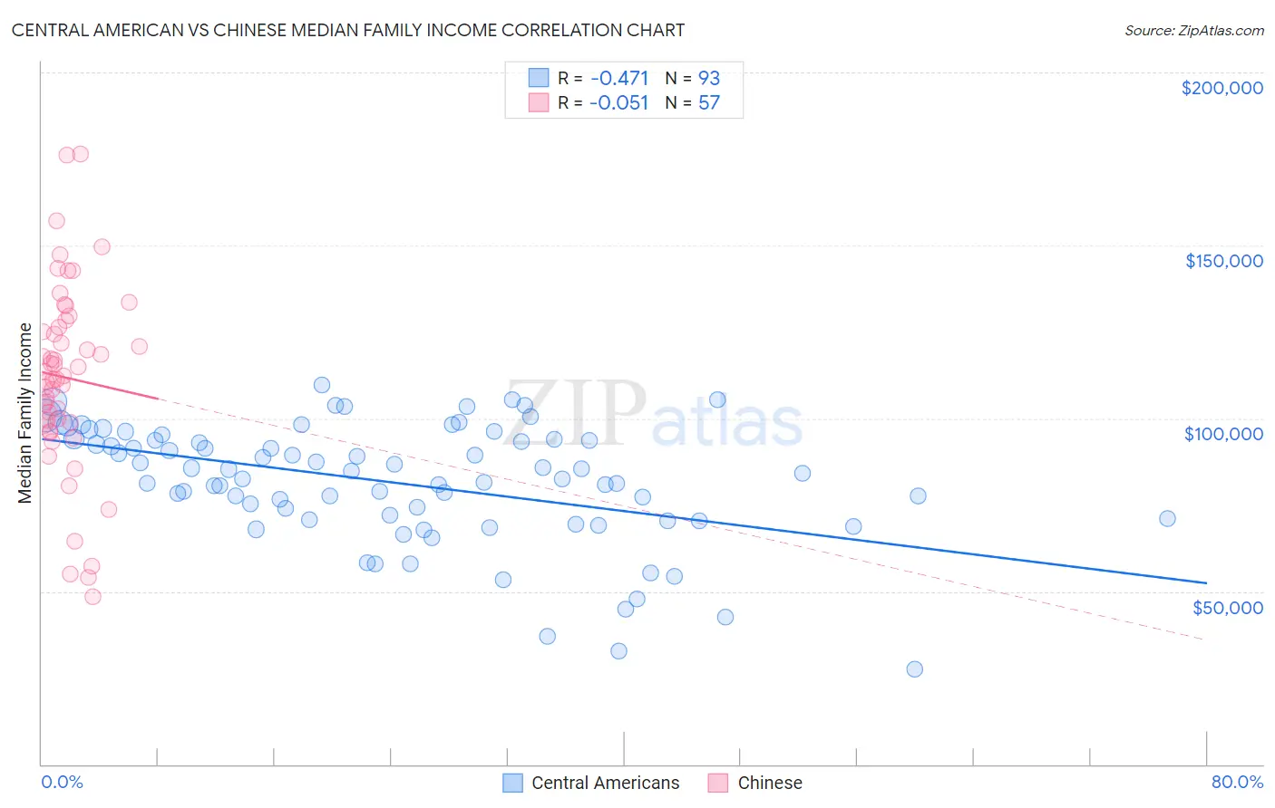 Central American vs Chinese Median Family Income