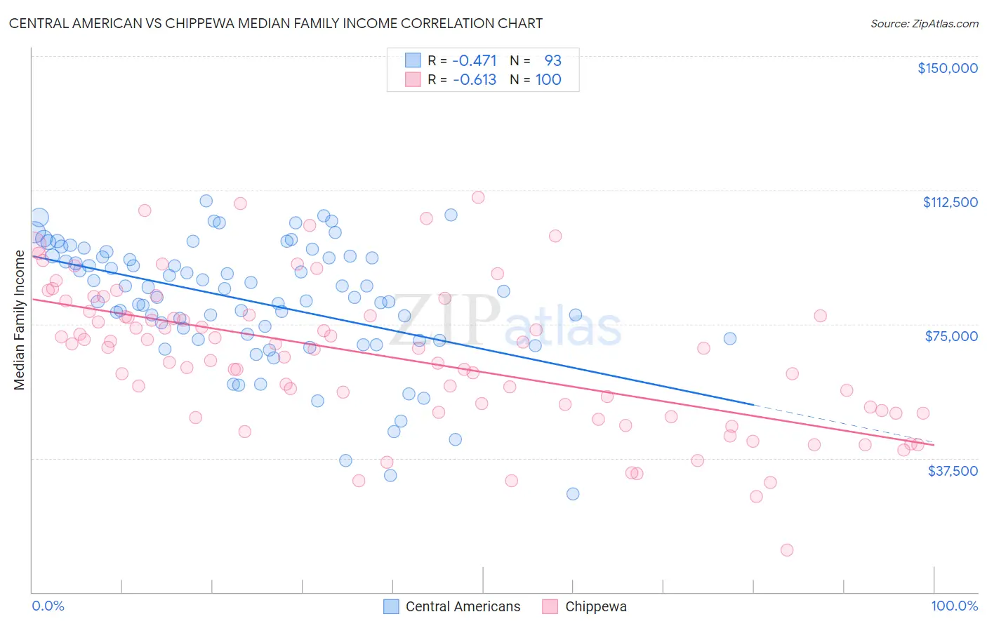 Central American vs Chippewa Median Family Income