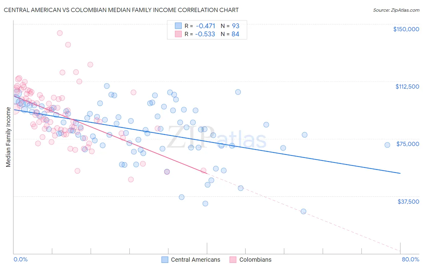 Central American vs Colombian Median Family Income