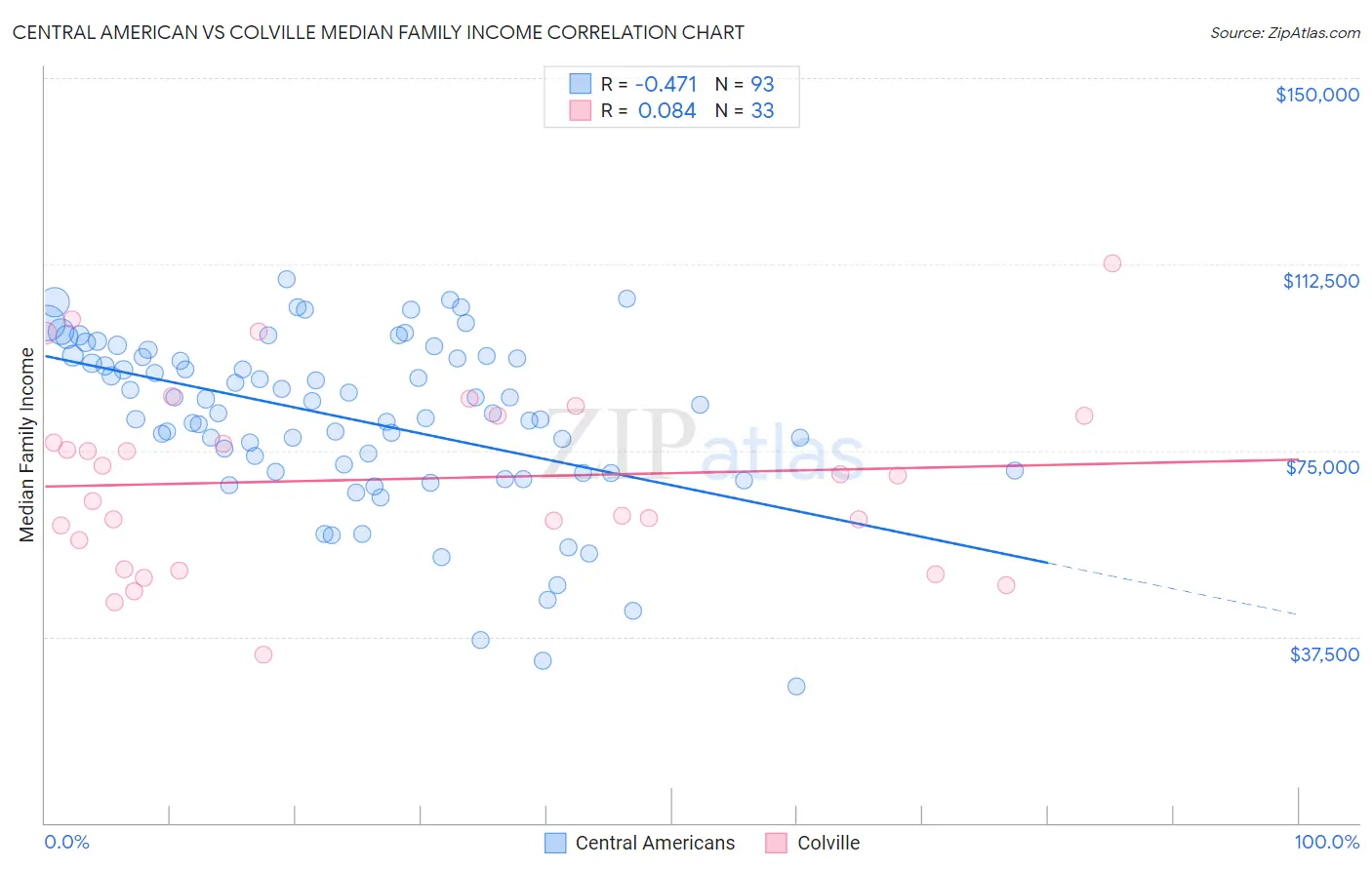 Central American vs Colville Median Family Income