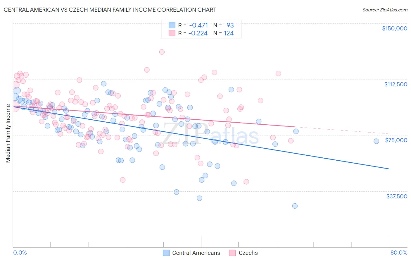 Central American vs Czech Median Family Income