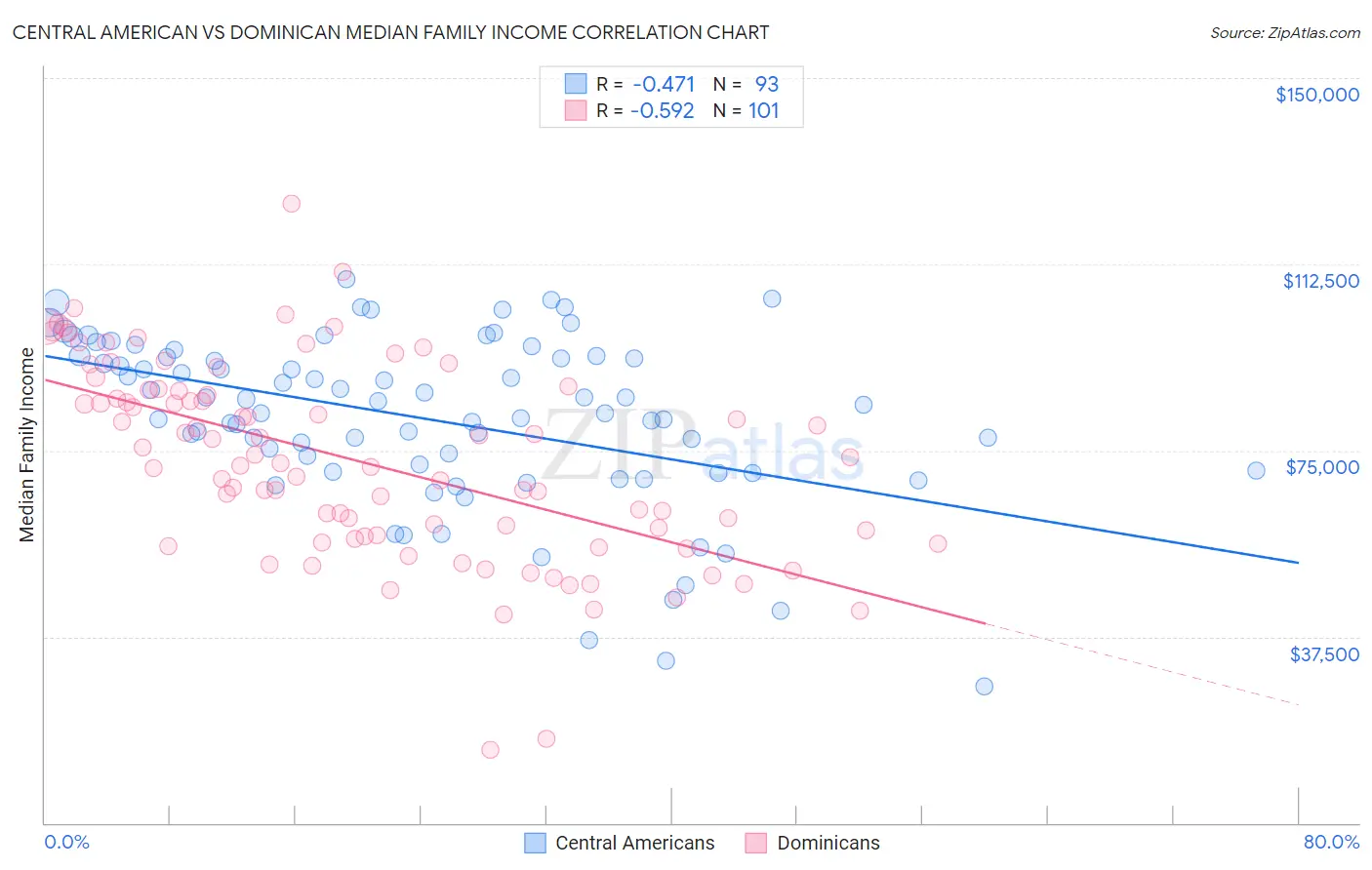 Central American vs Dominican Median Family Income
