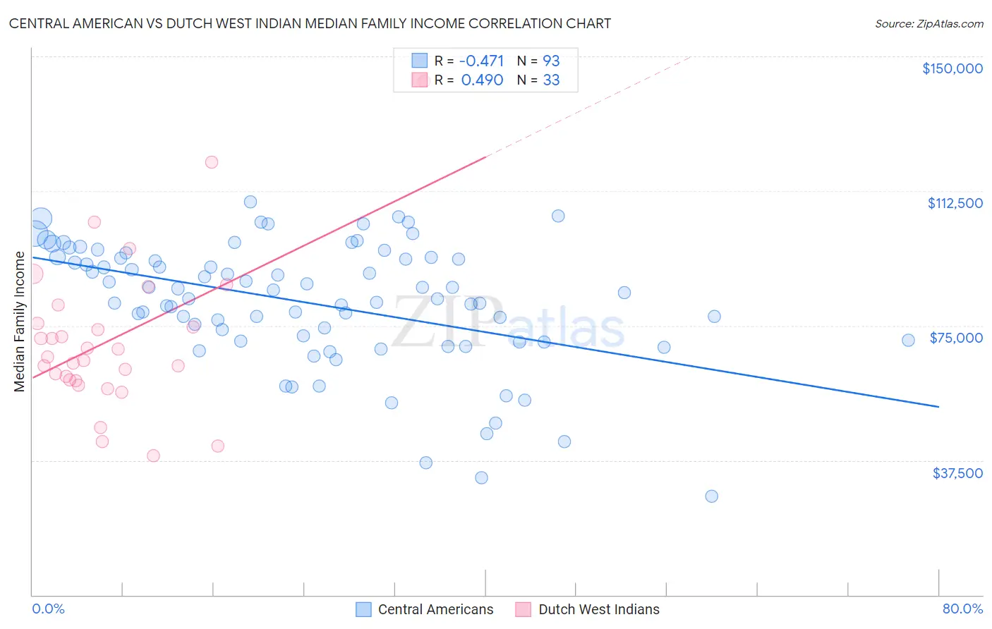 Central American vs Dutch West Indian Median Family Income