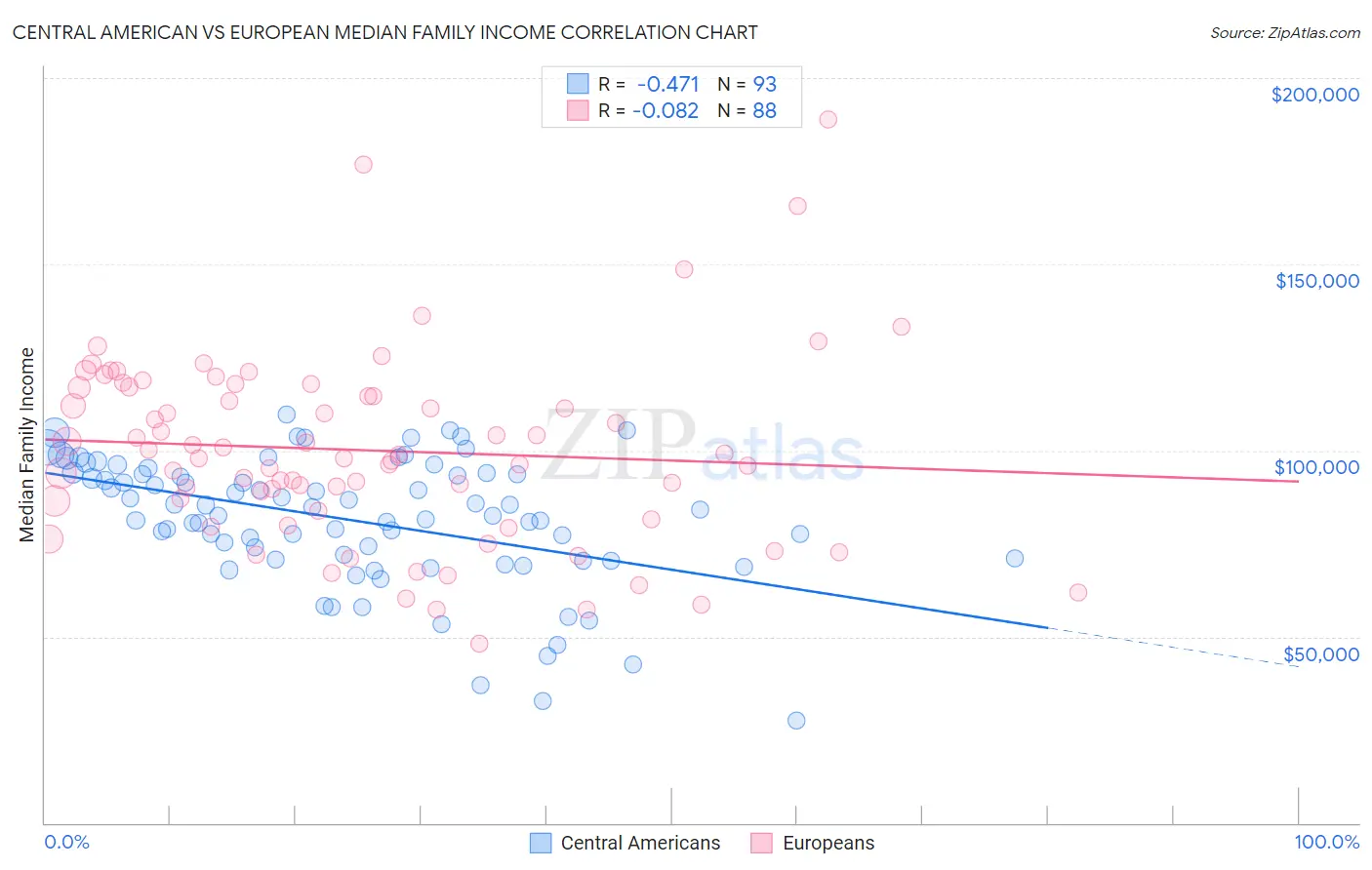 Central American vs European Median Family Income