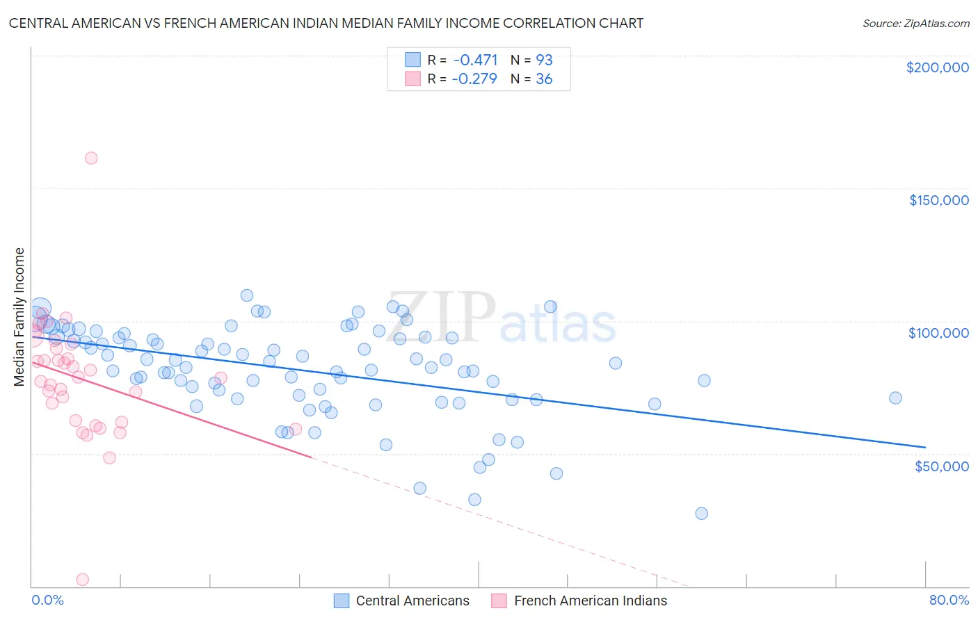 Central American vs French American Indian Median Family Income