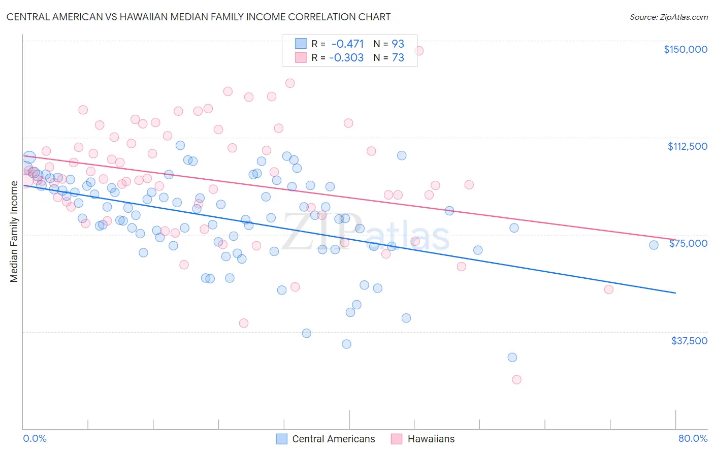 Central American vs Hawaiian Median Family Income