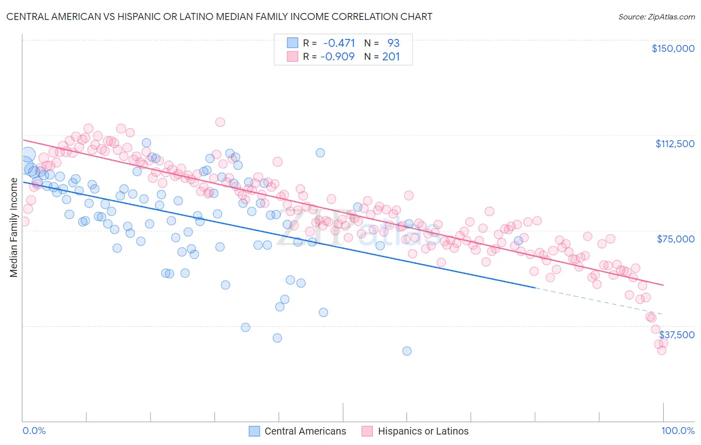Central American vs Hispanic or Latino Median Family Income