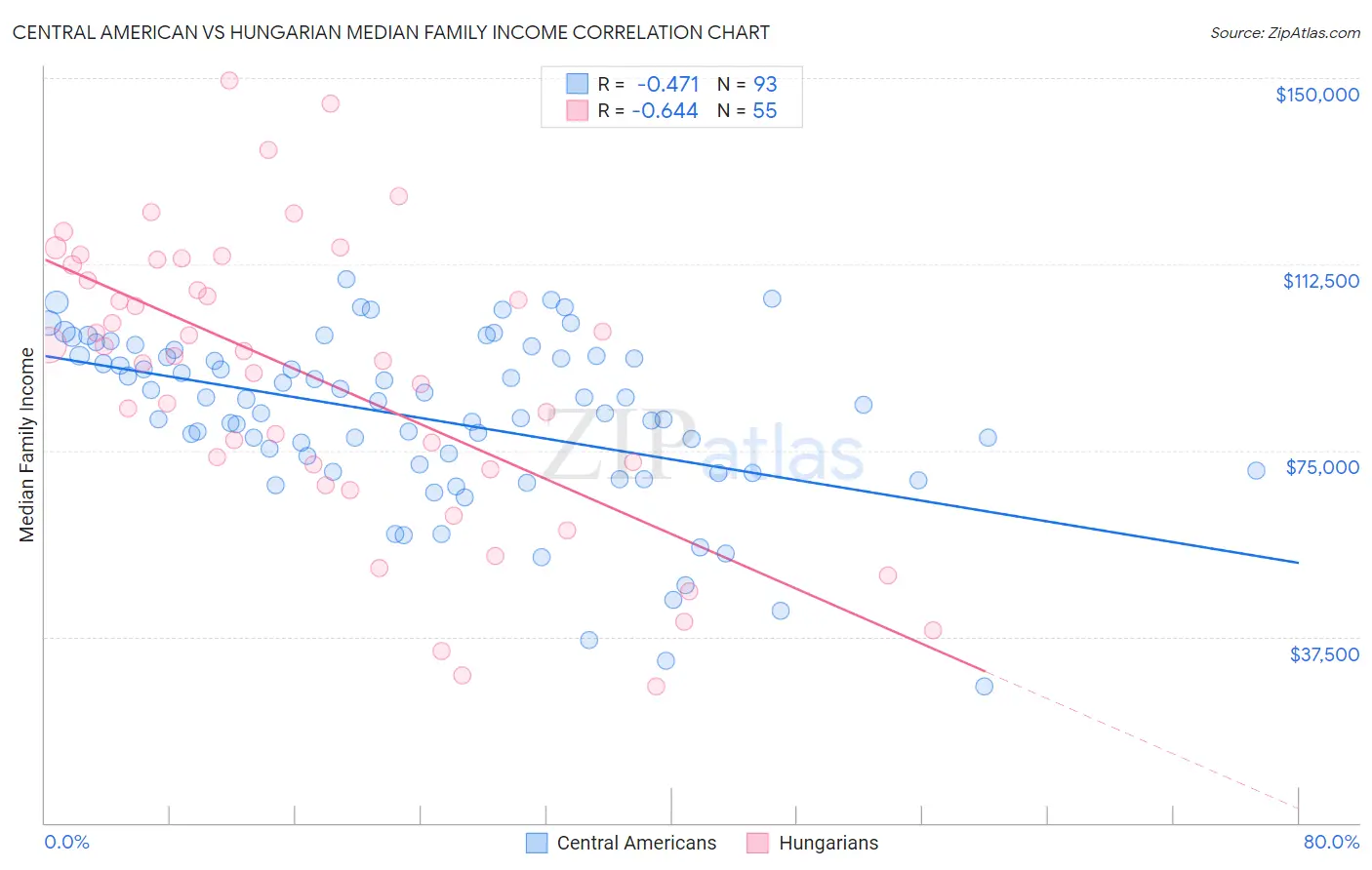 Central American vs Hungarian Median Family Income