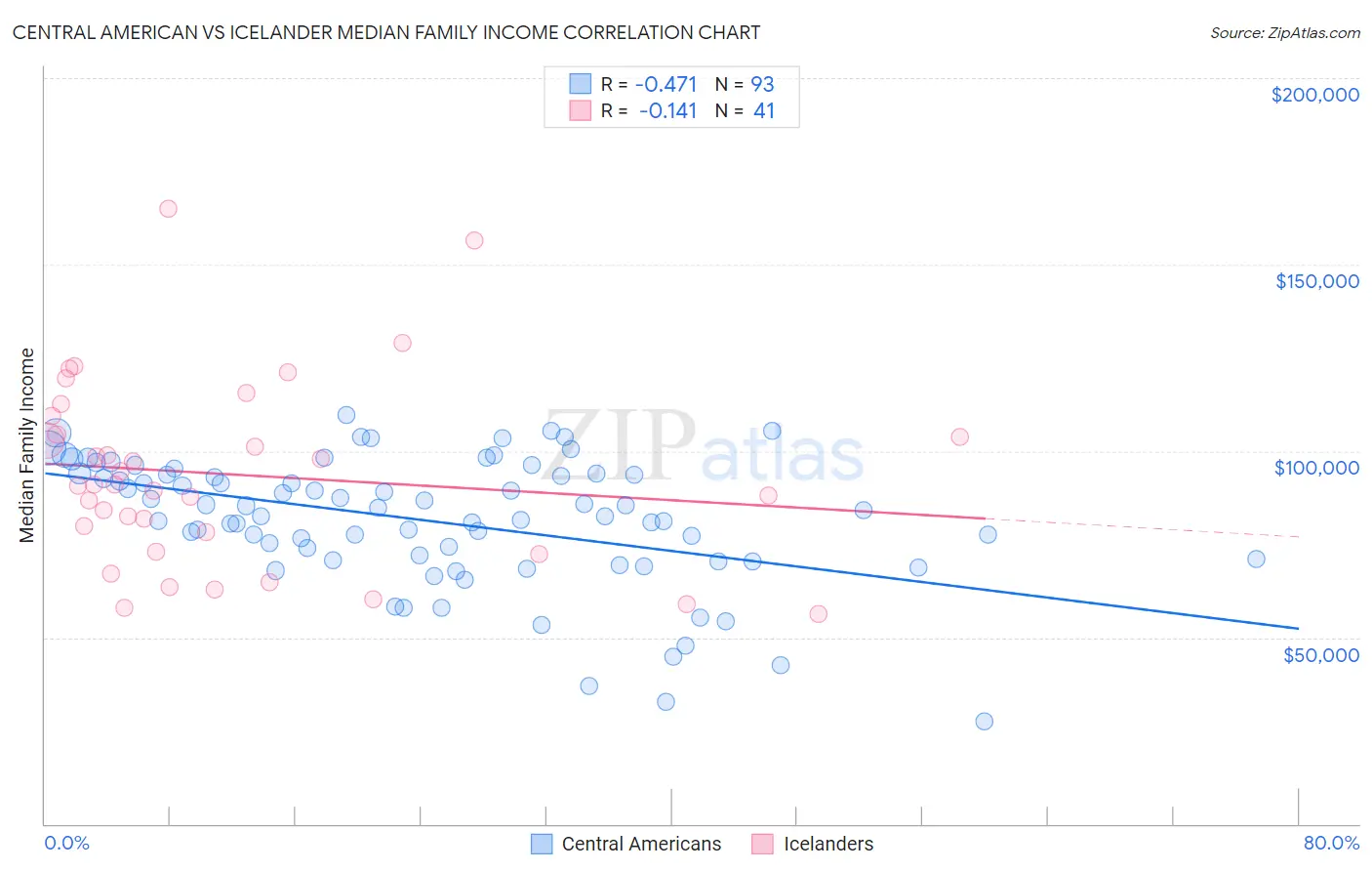Central American vs Icelander Median Family Income